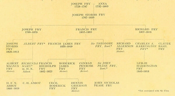 Family tree of the Fry family, British chocolate manufacturers (litho)