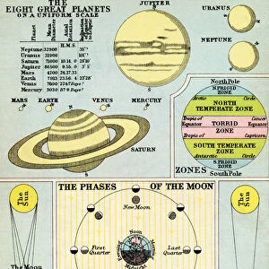 1930s Diagram Of The Eight Great Planets On A Uniform Scale, The Phases Of The Moon, The Eclipses Of The Sun And Moon And The Earths Orbit (The Seasons)